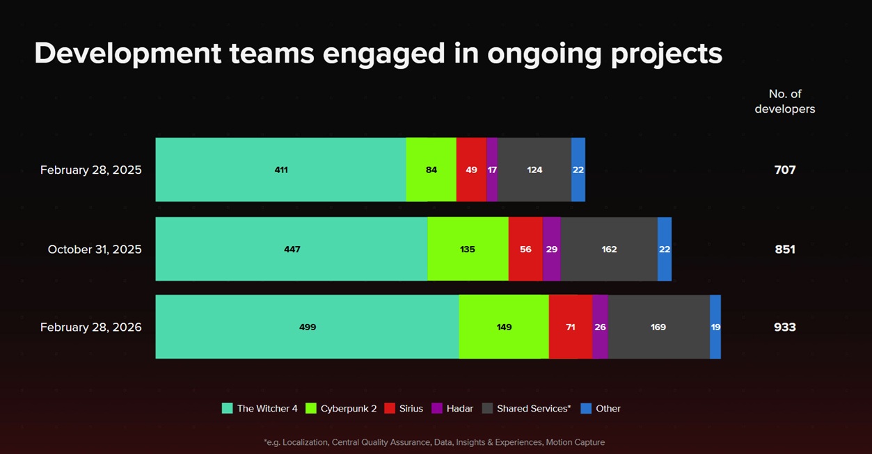 CD Projekt nous promet une sortie surprise d'ici la fin d'année (+ MAJ des travaux en cours)