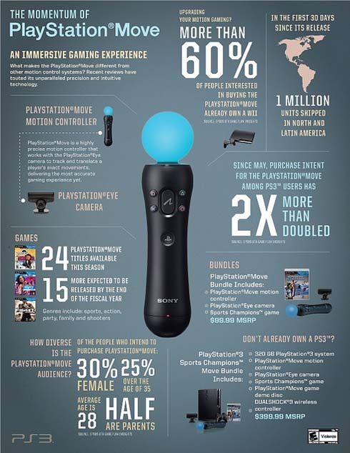 Sony : la Wii n'empêche pas le succès du PS Move