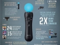 Sony : la Wii n'empêche pas le succès du PS Move