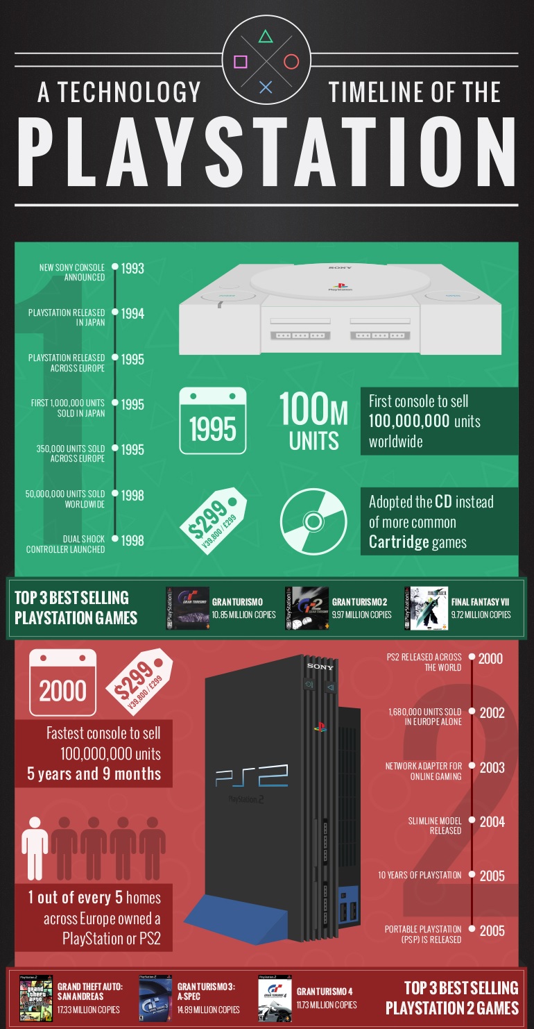 Une infographie sur l'histoire des PlayStation