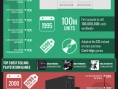 Une infographie sur l'histoire des PlayStation