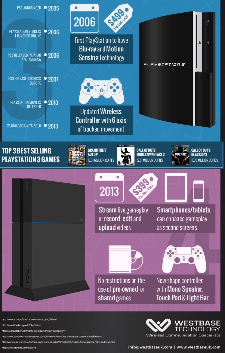 Une infographie sur l'histoire des PlayStation
