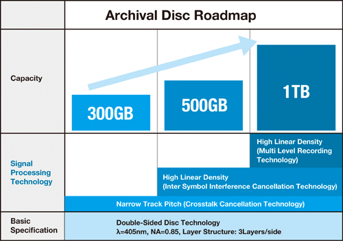 La nouvelle génération de Blu-Ray dès 2015