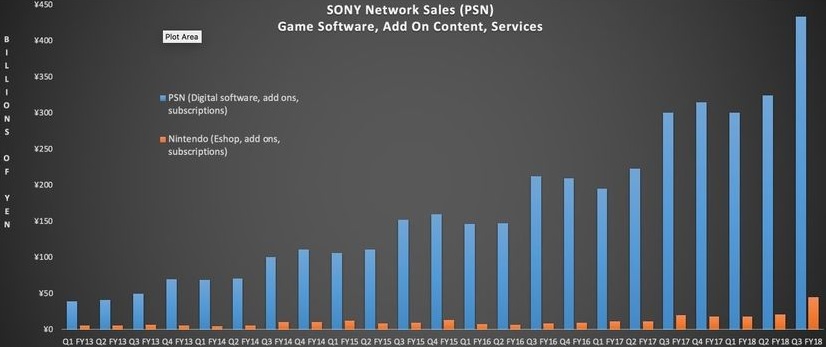 Sony : plus de 94 millions de PS4 distribuées + une nouvelle année record
