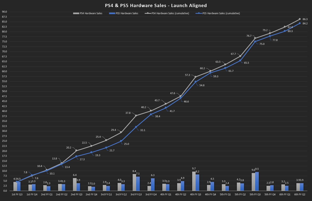 La PlayStation 5 intègre le top 10 des consoles les plus vendues de tous les temps