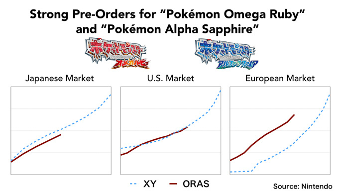 Pokémon Rubis & Saphir : Nintendo fait le point sur les précommandes