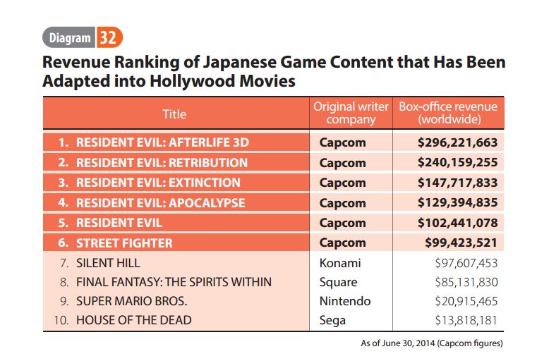 Cinéma : Resident Evil vise le milliard de $