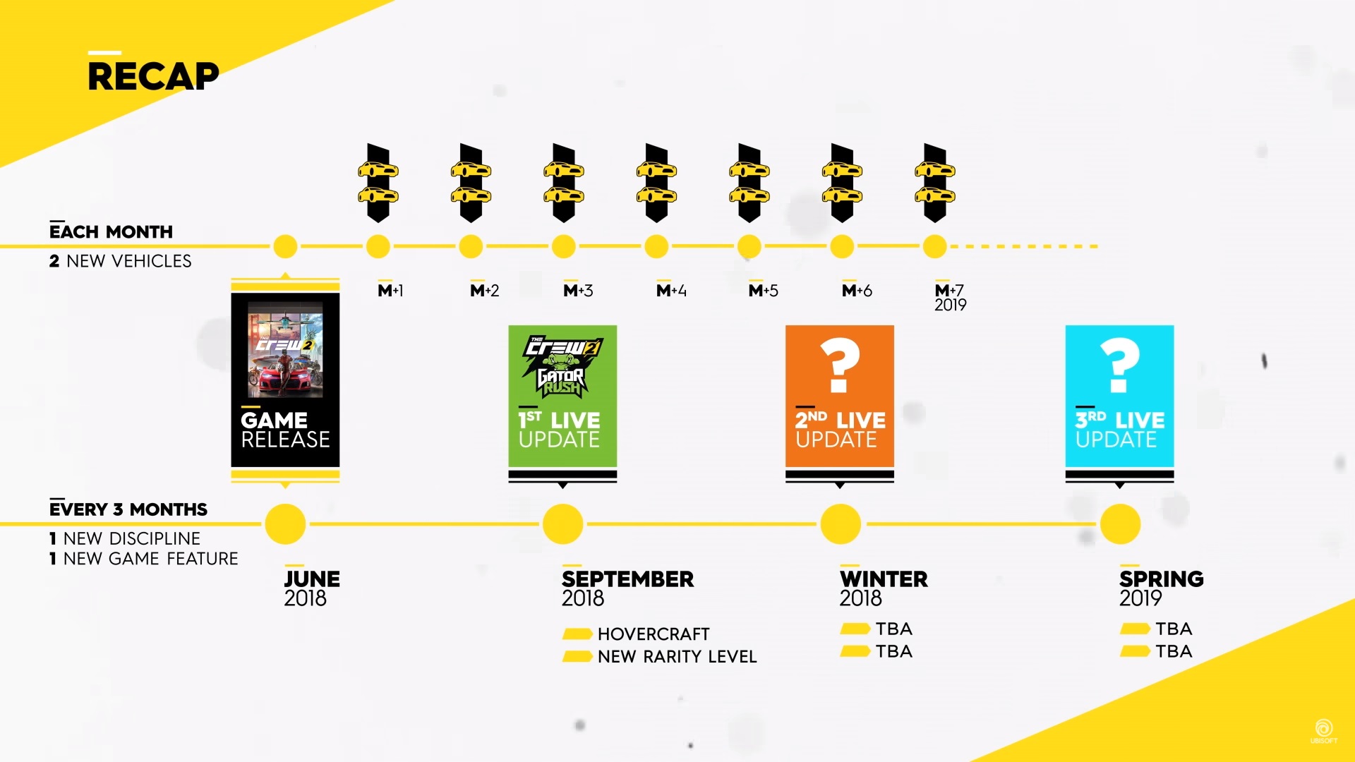 The Crew 2 : les détails du suivi