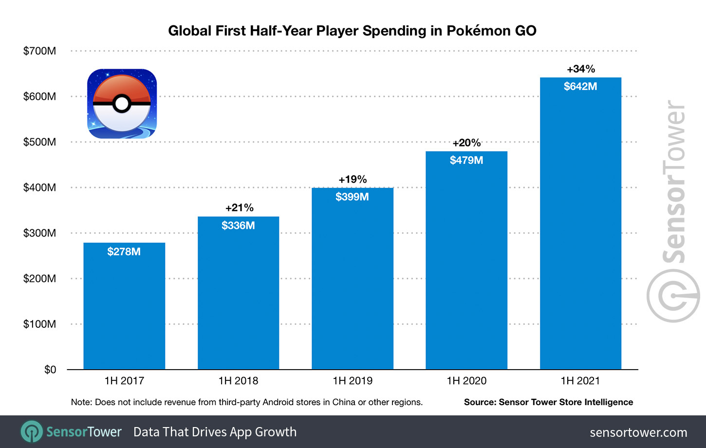 Pokémon GO dépasse les 5 milliards de revenus