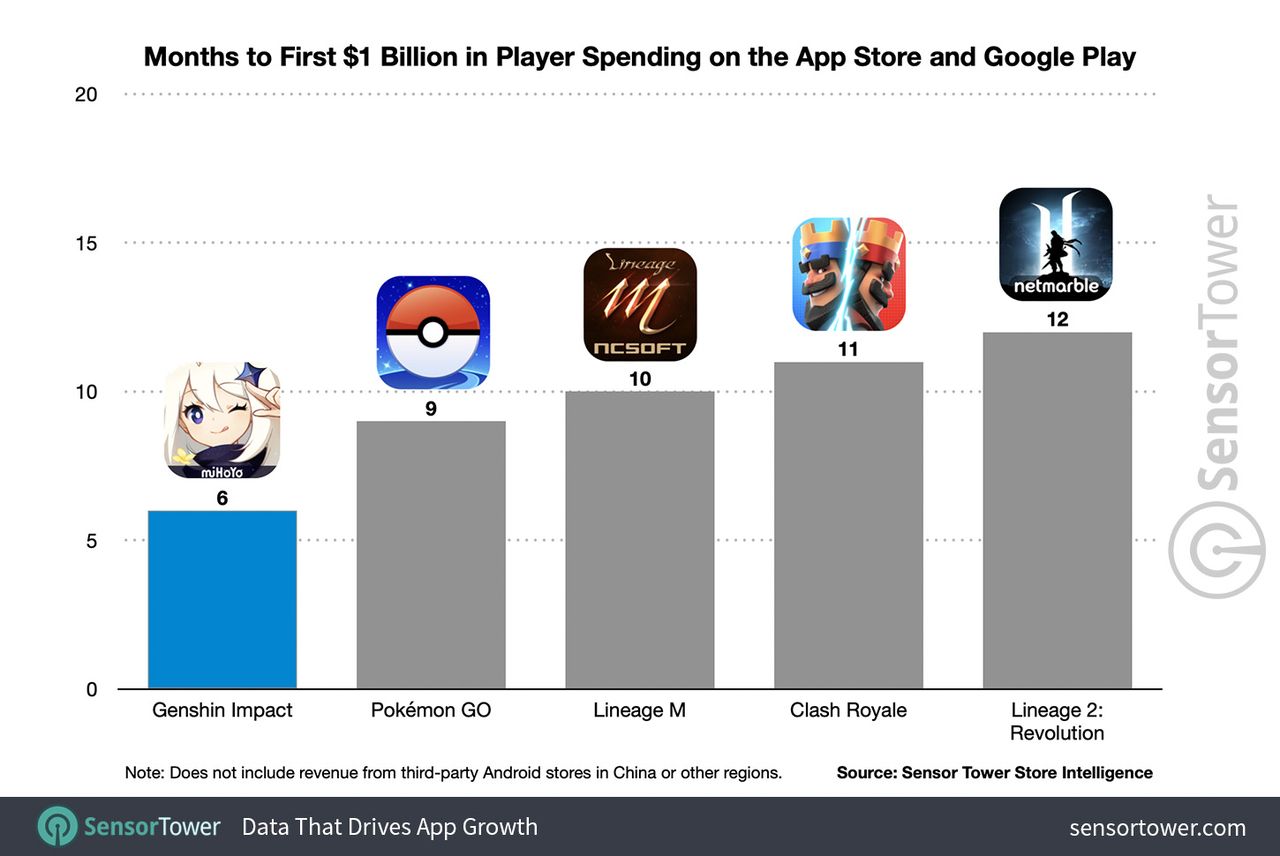 Genshin Impact brise le record de Pokémon Go : 1 milliard de dollars engendrés en 6 mois (sur mobile)