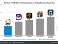 Genshin Impact brise le record de Pokémon Go : 1 milliard de dollars engendrés en 6 mois (sur mobile)