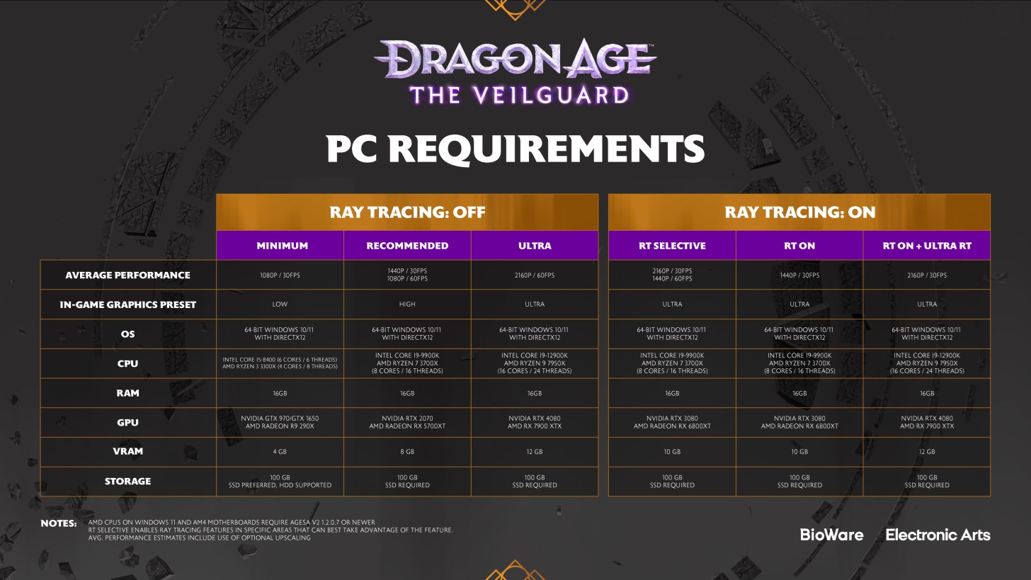 Dragon Age Veilguard : le point technique (dont PS5 Pro) avant la sortie + poids du jeu