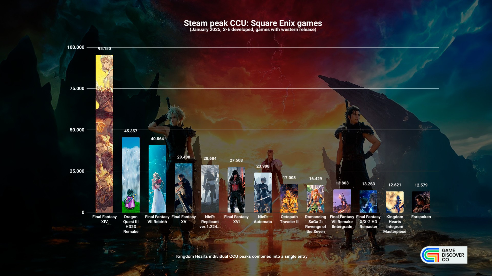 Sans être démentiel, le lancement Steam de Final Fantasy VII Rebirth est un record (pour un FF solo)