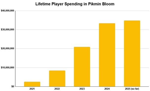 Mine de rien et au fil des années, Pikmin Bloom génère de plus en plus d'argent