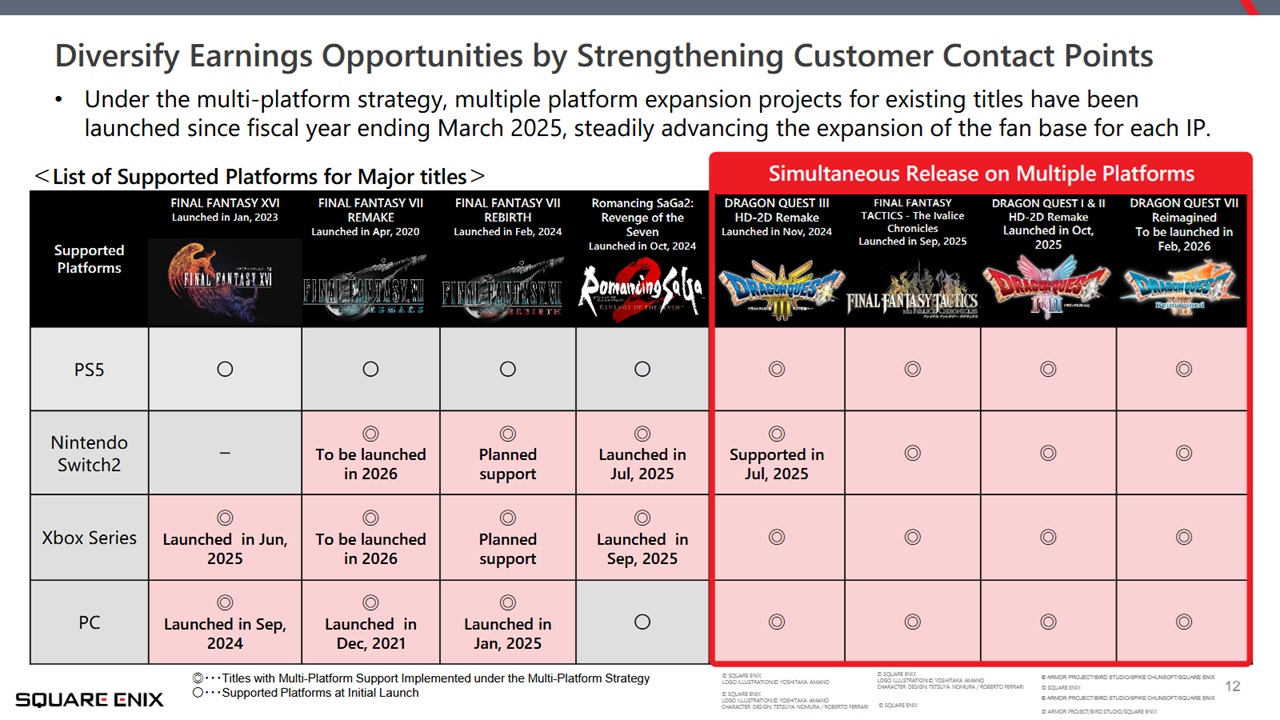 Square Enix : la stratégie ''moins de jeux mais du multi-supports'' commence à porter ses fruits