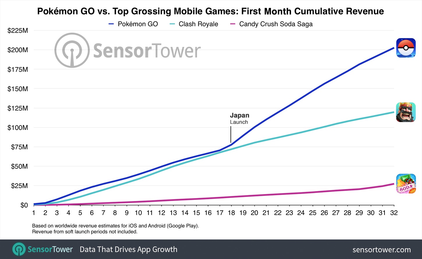 Pokémon GO : 200 millions de $ en un mois