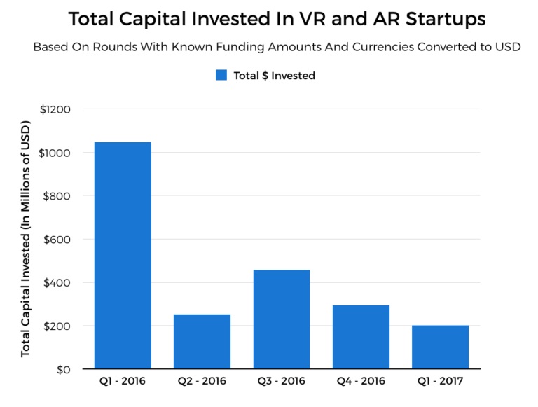 Réalité Virtuelle : l'investissement en recul