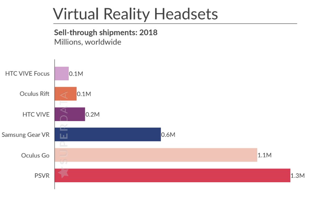 SuperData : le PlayStation VR est le casque le plus écoulé du marché en 2018