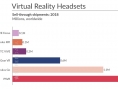 SuperData : le PlayStation VR est le casque le plus écoulé du marché en 2018