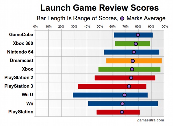 GameCube : le meilleur lancement coté jeux
