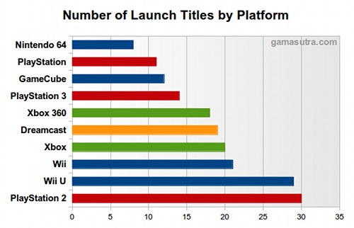 GameCube : le meilleur lancement coté jeux