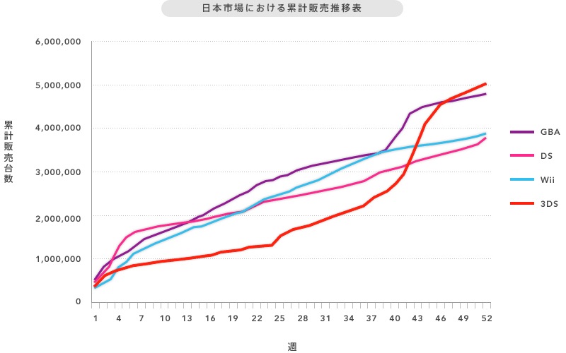 Nintendo : gros record pour la 3DS