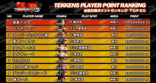 Tekken 5 : une avalanche d'images
