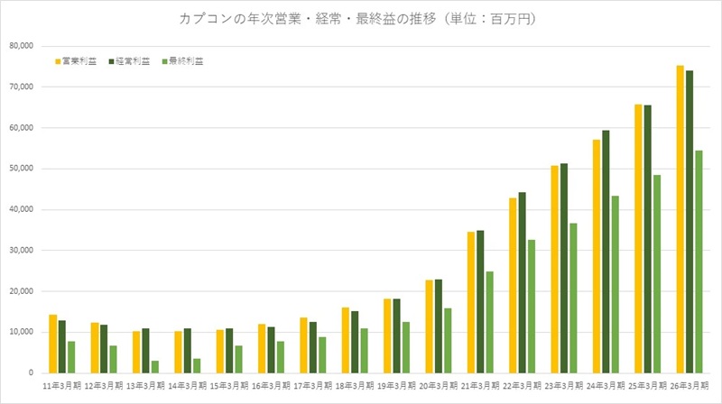 Surprise : Capcom a encore fait beaucoup d'argent