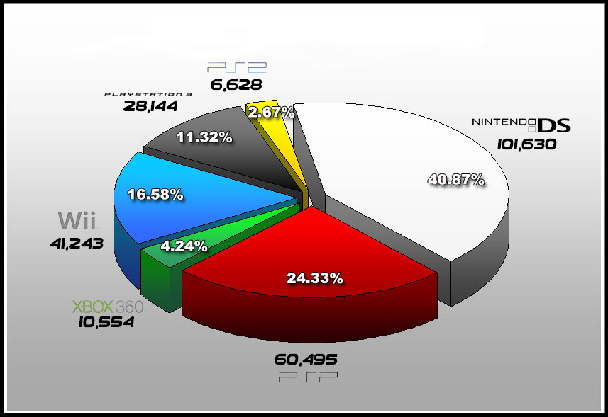 Weekly hardware sales charts for Japan