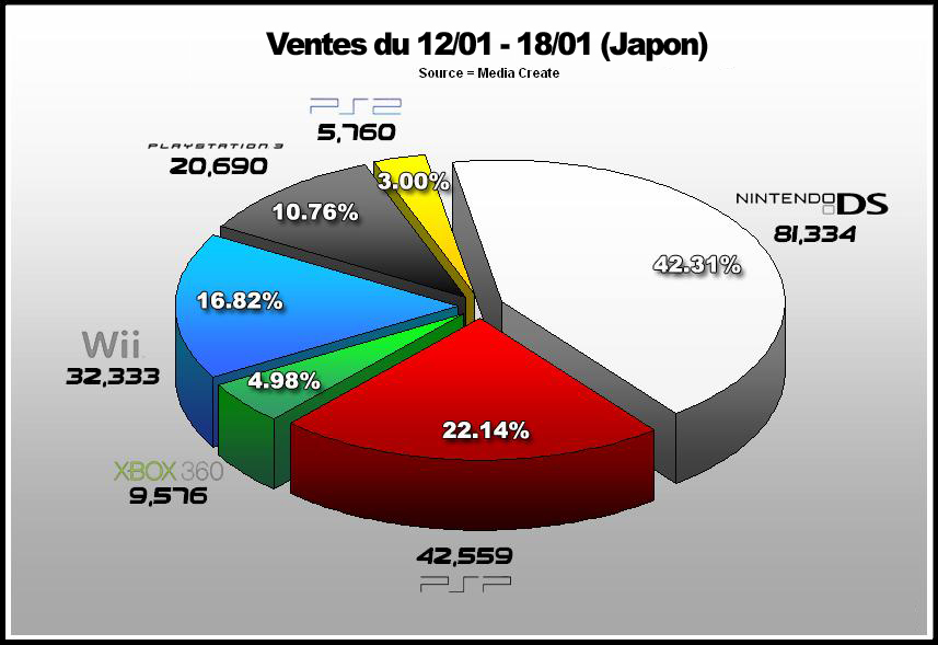 Ventes de consoles au Japon