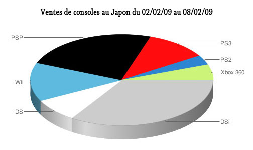 Ventes de consoles au Japon