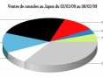 Weekly japanese software's sales 