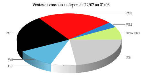 Hardware's weekly sales for Japon from 02/22 to 03/01