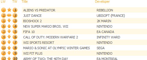 Charts UK : Aliens vs Predator au top