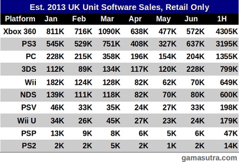 Charts UK : bilan du premier semestre 2013