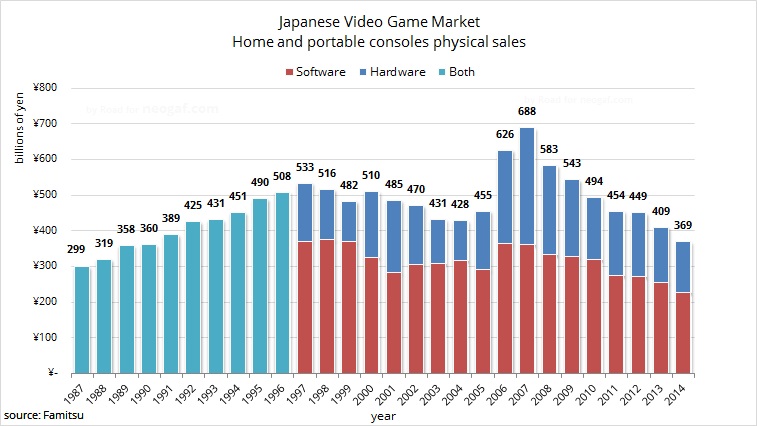 Japon : le marché des consoles en chute