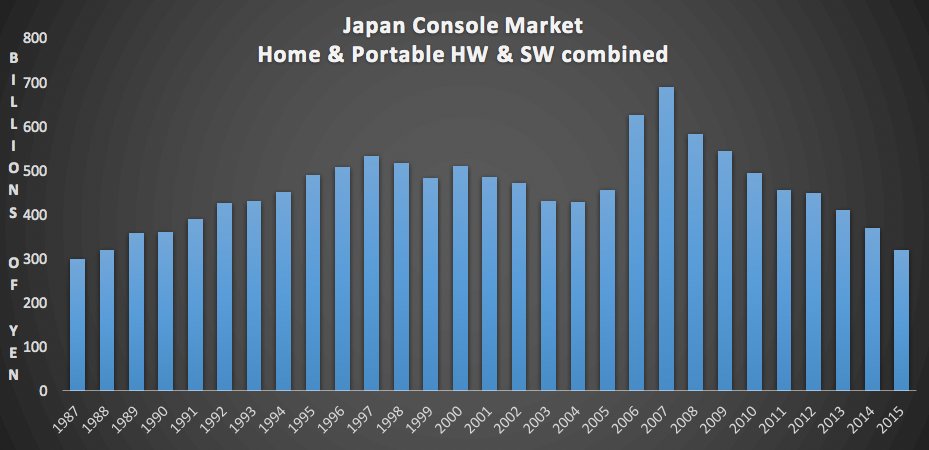 Japon : les ventes continuent de s'effondrer