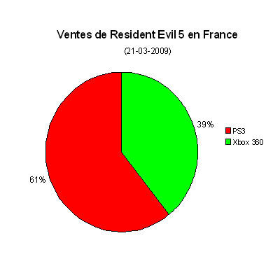 Resident Evil 5 's sales in France