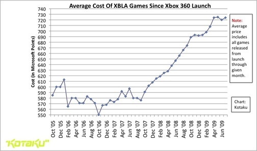 XBLA : le prix des jeux en hausse