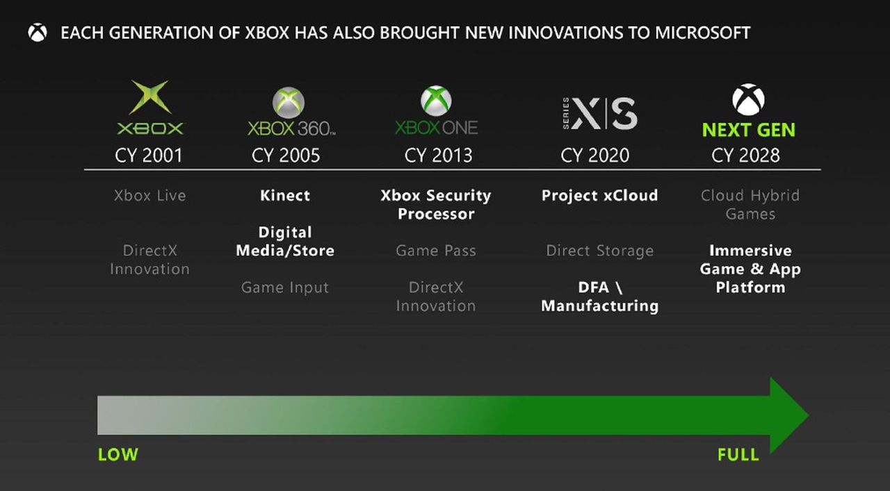 [LEAK] Xbox Next Gen : pour Microsoft, l'objectif pour 2028 sera le mélange entre natif et cloud