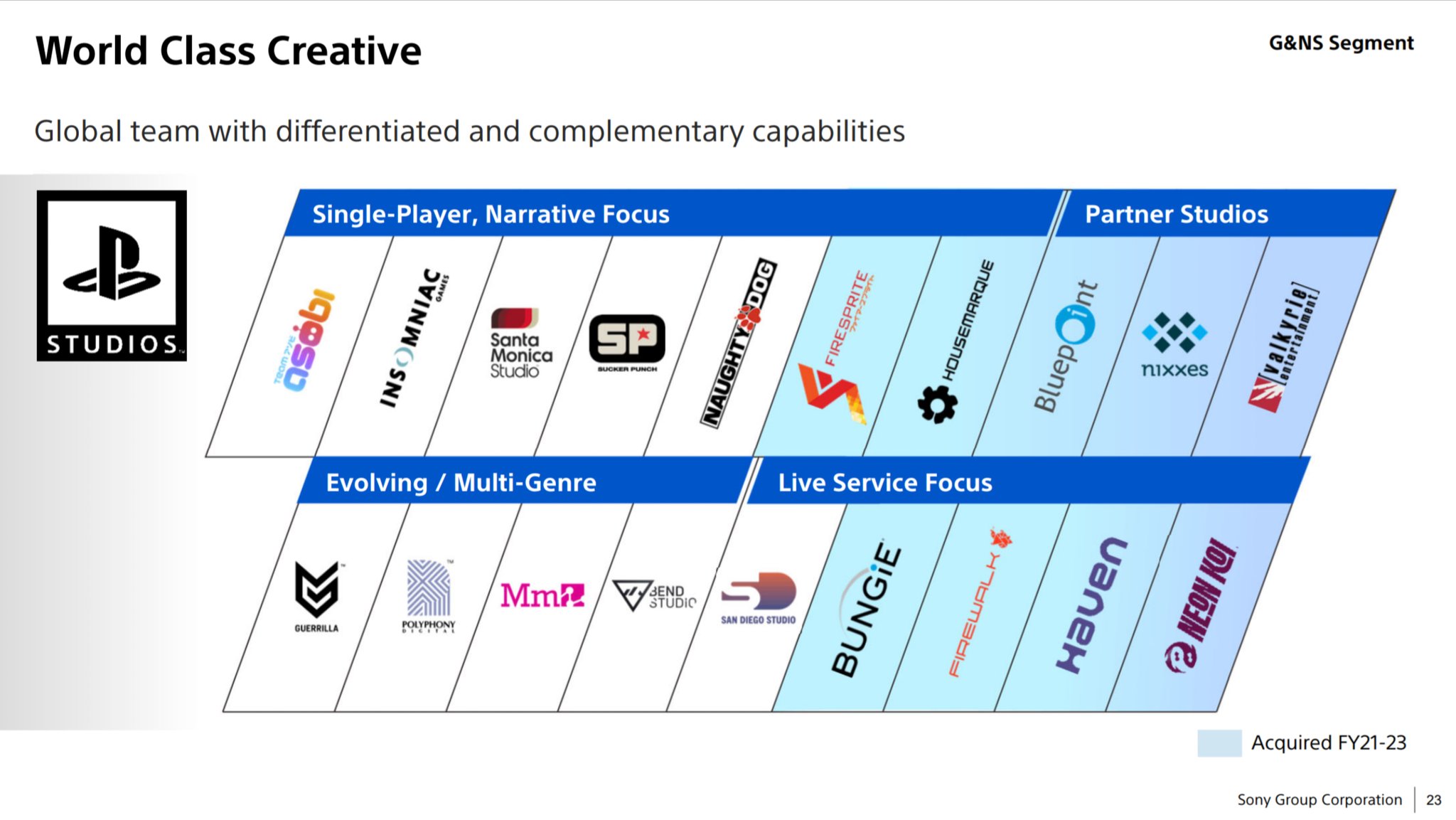 PlayStation Studios catégorise ses différentes branches, avec la désormais inconnue sur Bluepoint