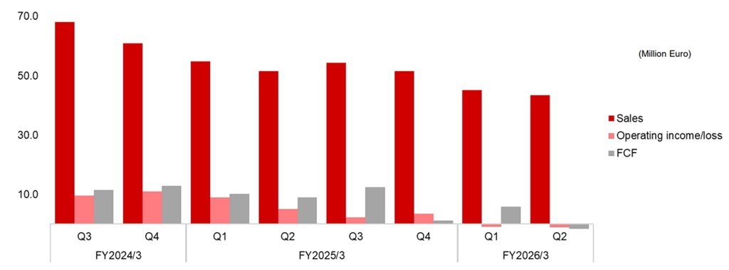 SEGA découvre les limites du jeu service avec Rovio