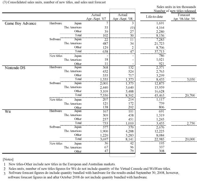 Nintendo sales numbers