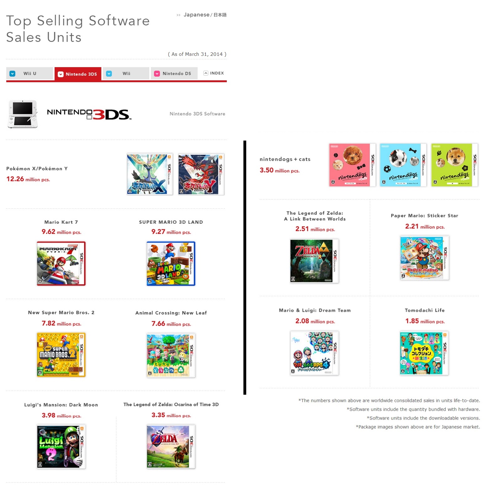 Nintendo : les meilleures ventes software first party de la DS à la Wii U