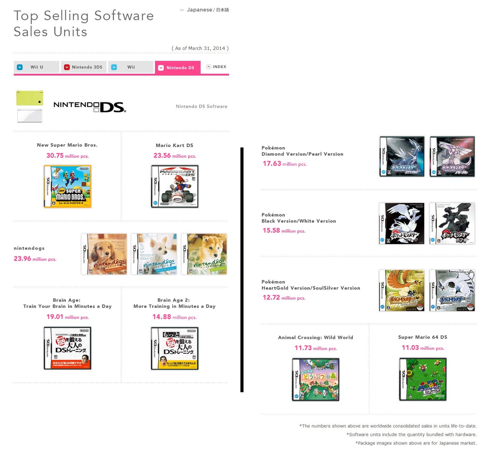 Nintendo : les meilleures ventes software first party de la DS à la Wii U