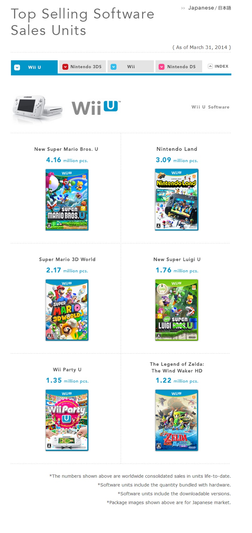 Nintendo : les meilleures ventes software first party de la DS à la Wii U