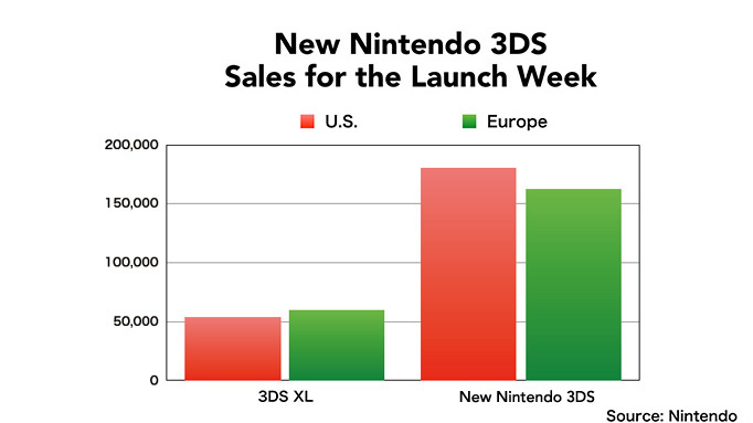 New 3DS : lancement réussi en occident
