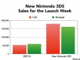 New 3DS : lancement réussi en occident