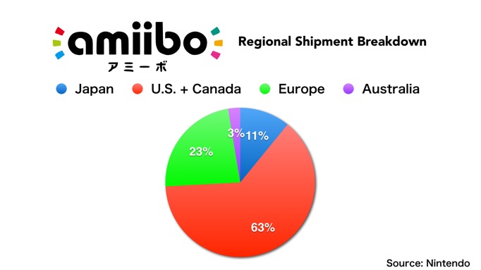 5,7 millions d'Amiibos écoulés pour les fêtes