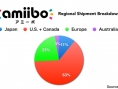 5,7 millions d'Amiibos écoulés pour les fêtes